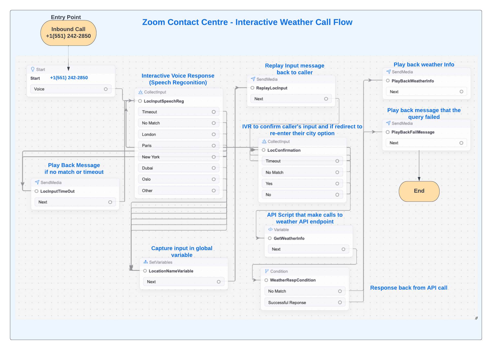 Interactive Weather Call Flow