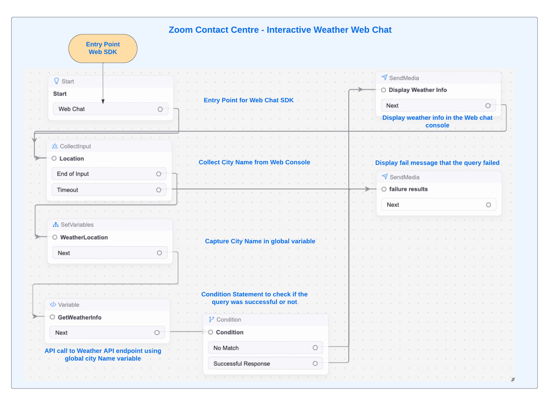 Interactive Weather Call Flow